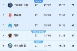 必赢体育-还剩7轮领先21分+33净胜球！巴黎下轮打平昂热，就可提前夺冠