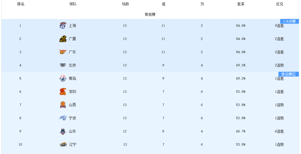 CBA开赛至今，已有五名教练下课，下一位会是谁？这几人很危险